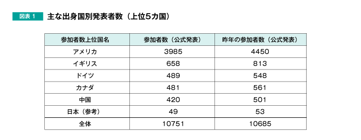 図表1　主な出身国別発表者(上位5カ国)